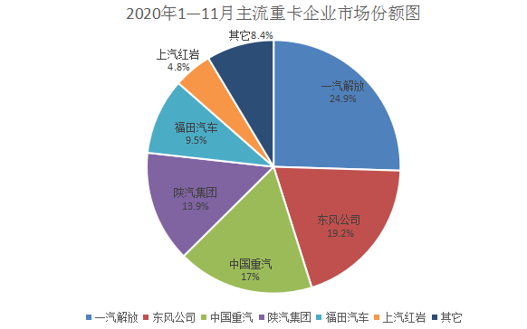 重卡市場份額