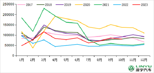 2017-2023年我國重卡市場銷量月度走勢圖