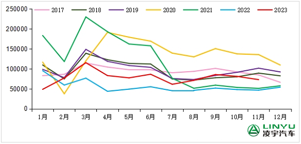 重卡市場(chǎng)銷量月度走勢(shì)圖