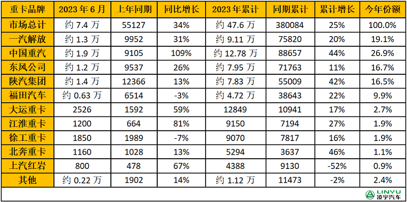 2023年1-6月重卡企業(yè)銷量排行榜