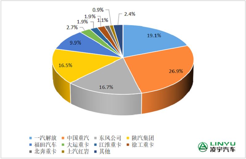 2023年1-6月重卡企業(yè)市場份額圖