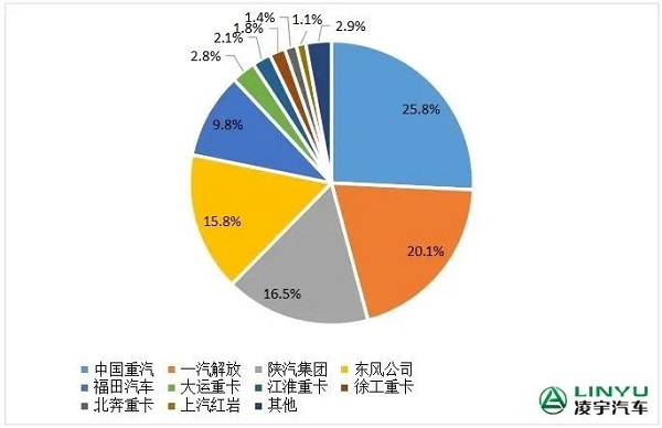 2023年重卡企業(yè)市場份額圖