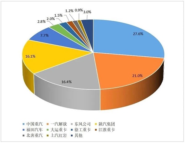 2024年1-7月重卡企業(yè)市場(chǎng)份額圖