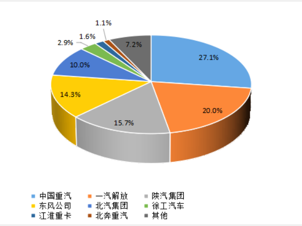 市場份額圖