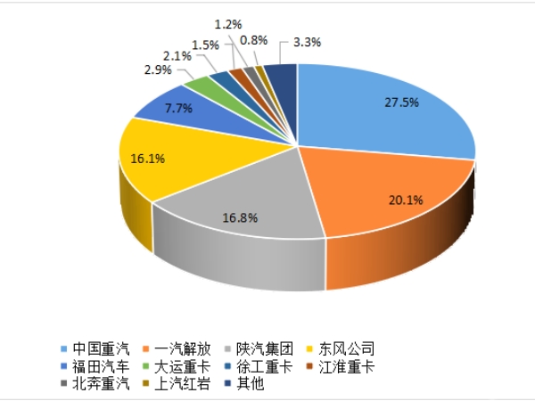 【重卡新聞】重卡9月銷5.6萬輛，四季度市場(chǎng)或可期待