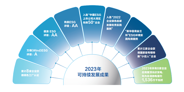 【集團(tuán)新聞】中集車(chē)輛2023年ESG報(bào)告發(fā)布 ，以綠色發(fā)展激發(fā)新質(zhì)生產(chǎn)力