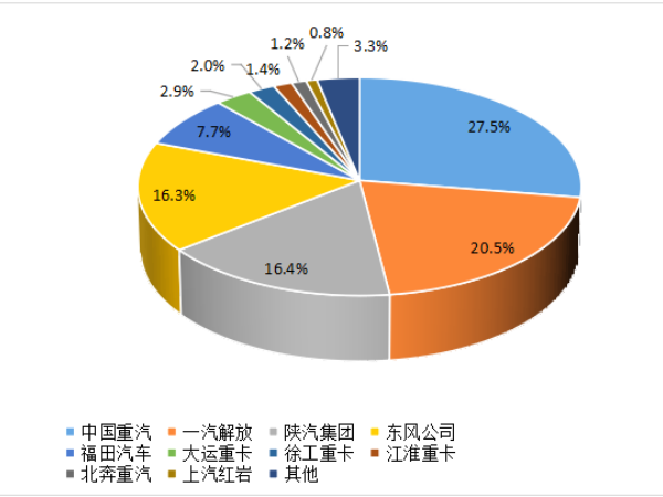 【重卡新聞】8月重卡銷6.1萬輛！“金九銀十”即將到來！