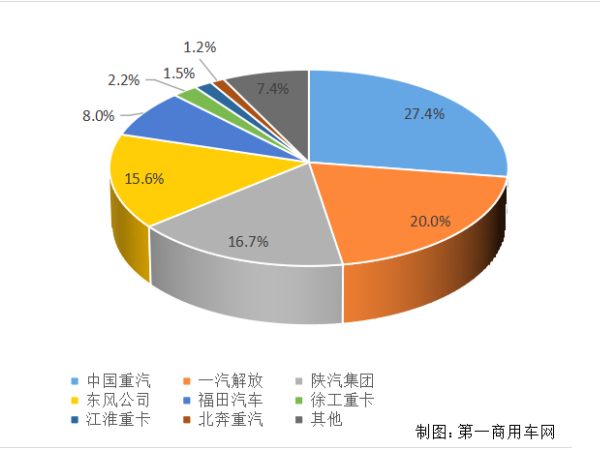 【重卡新聞】重卡11月銷6.9萬(wàn)輛！新能源延續(xù)一貫良好勢(shì)頭