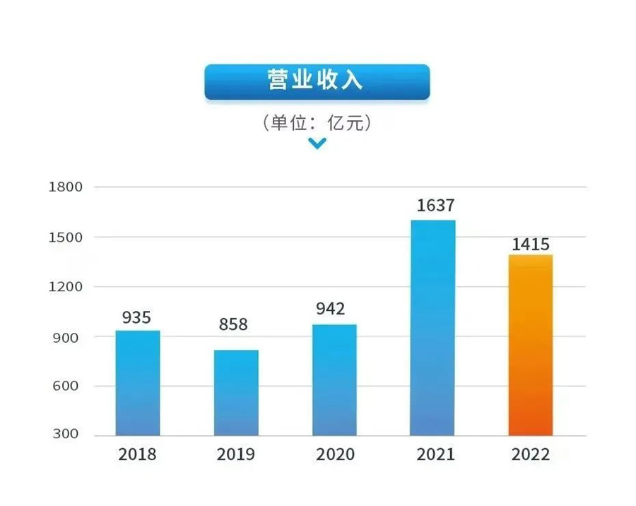 【集團(tuán)新聞】中集2022年營收1415億 持續(xù)穩(wěn)健經(jīng)營凸顯韌性