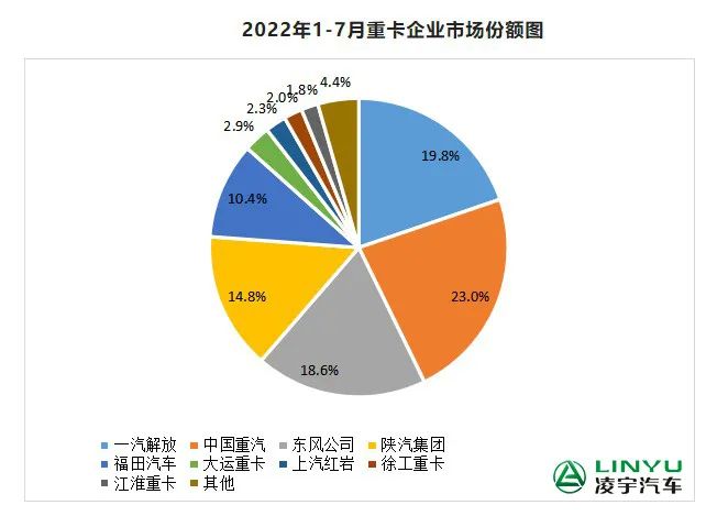 【重卡新聞】7月重卡銷量再迎低潮，9月有望大幅回暖？