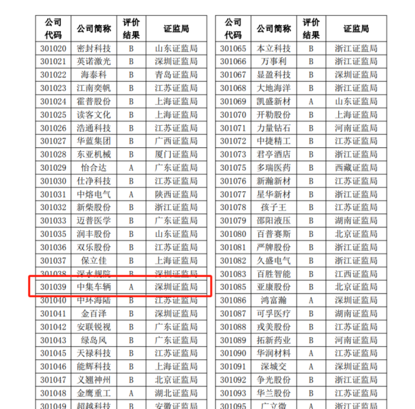 【集團(tuán)新聞】喜訊I中集車輛再度榮獲深交所信息披露A級評級