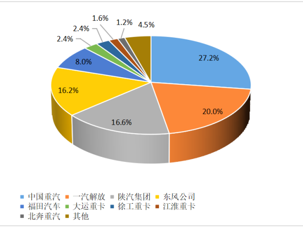 【重卡新聞】12月重卡銷8.1萬(wàn)輛！“甩尾效應(yīng)”之下大幅上漲